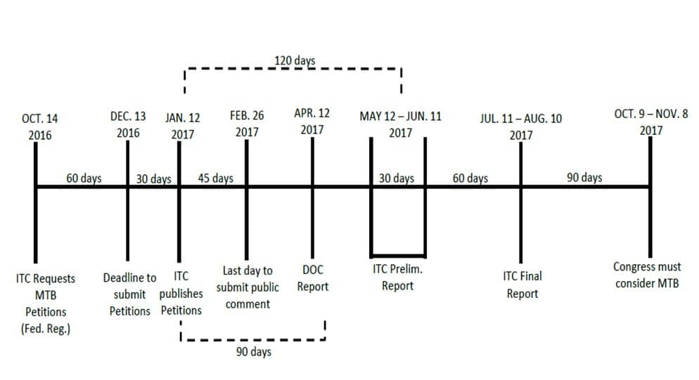 tarrif-bill-process-timeline