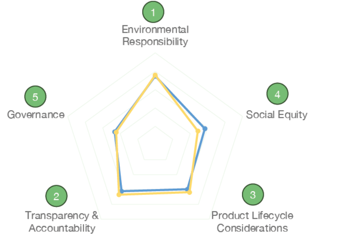 New Data Reveals Which Sustainability Pillars Branded Merch Firms Value Most